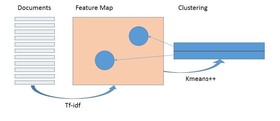 Processing Structure